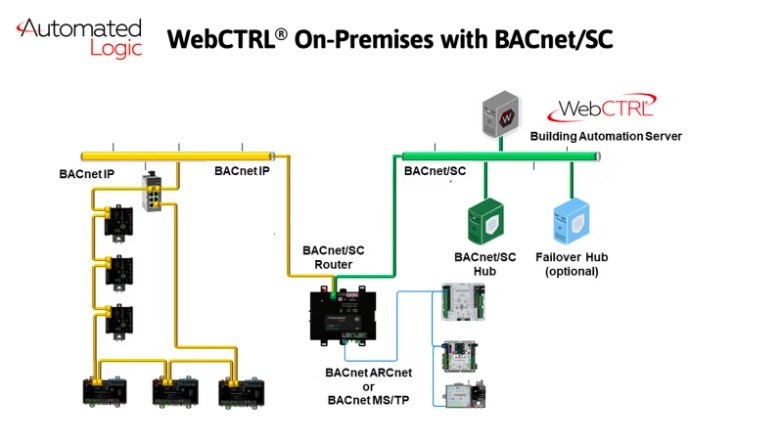 BACnet Secure Connect Solutions Now Available for WebCTRL Building Automation System